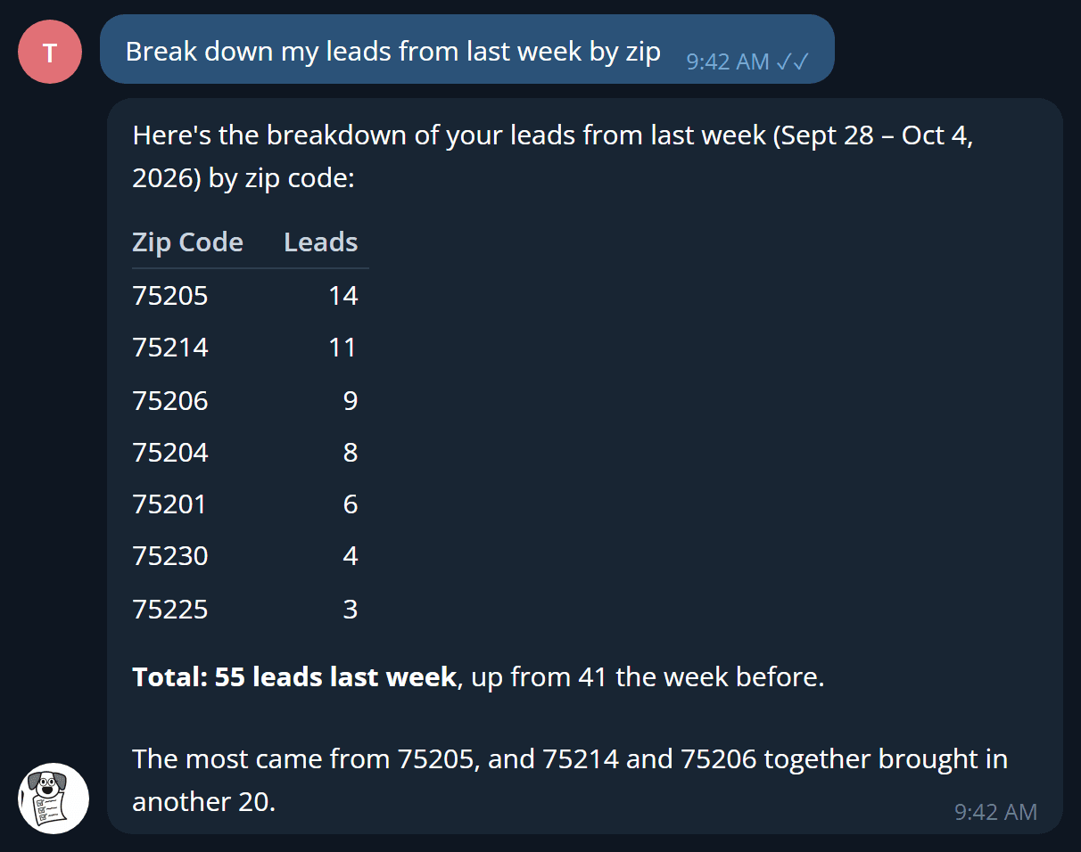 A chat where the owner asks for last week's leads by ZIP code and gets a table of lead counts by ZIP.