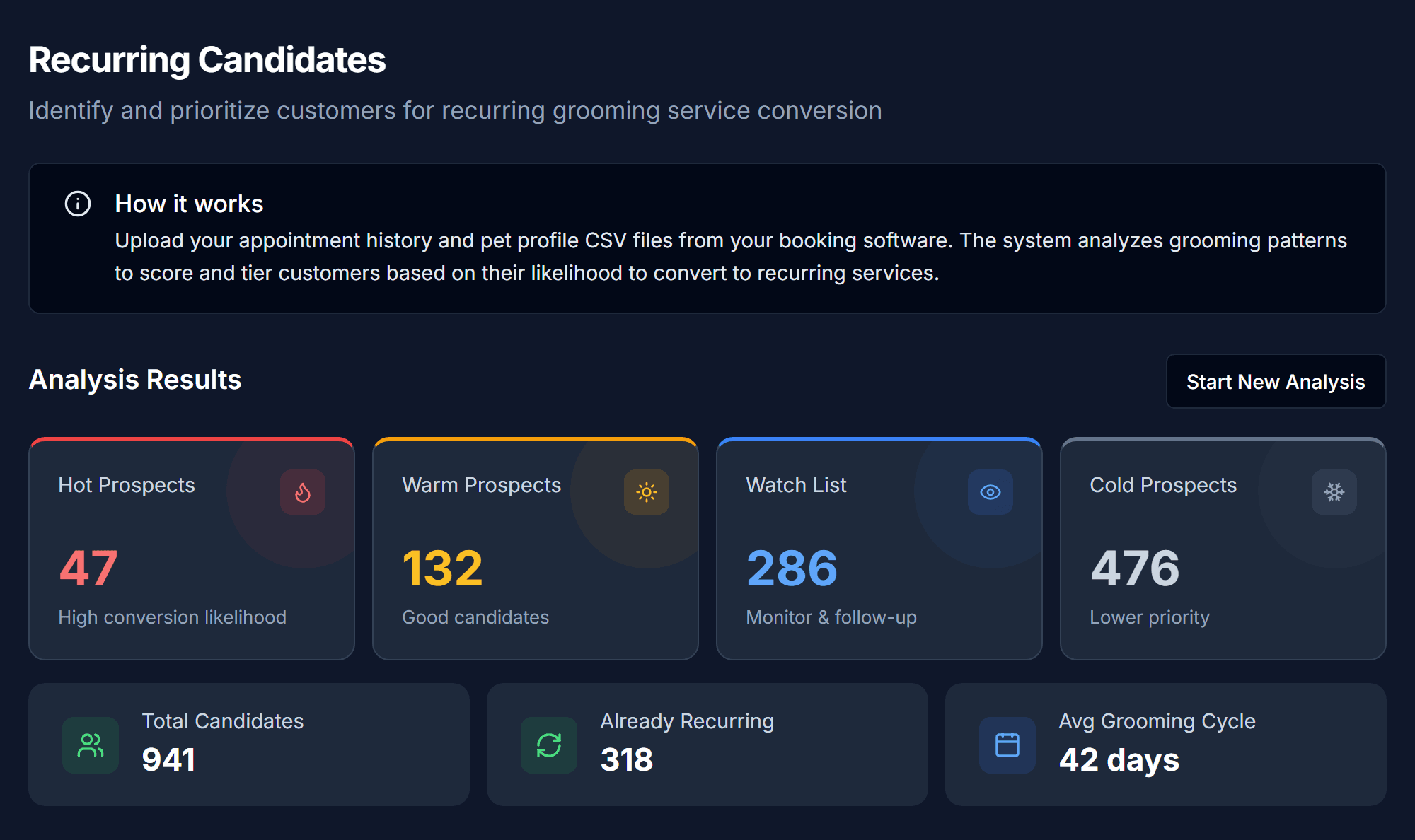 Recurring Candidates summary: clients sorted into hot, warm, watch list and cold prospects.