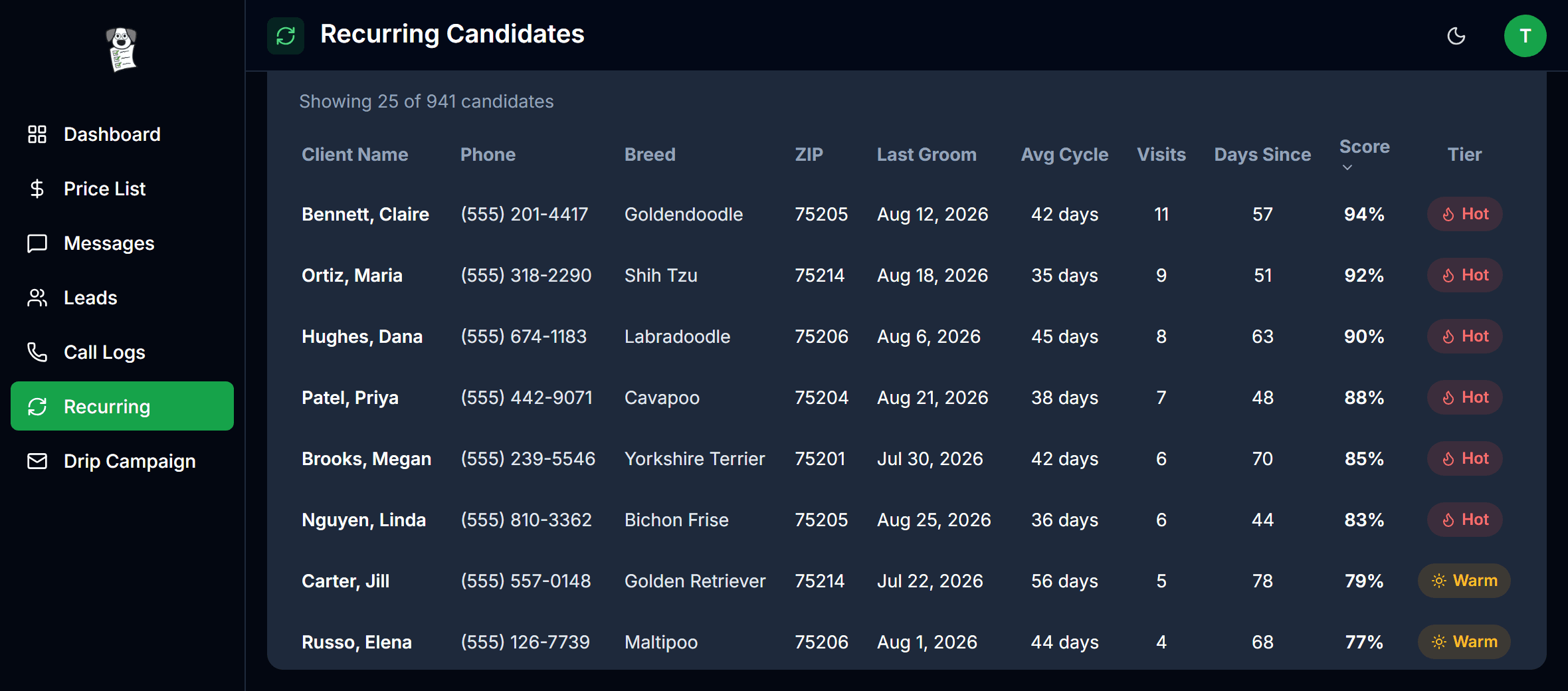 A ranked list of clients with their last groom date, average cycle, visits, score and tier.